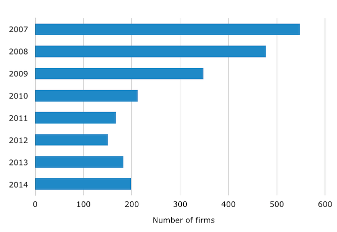Construction Firms on Inc. 5000 Lists, 2007-2014